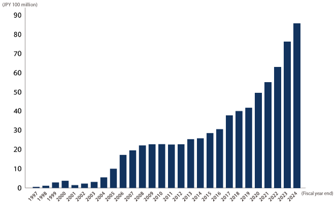 Graph: Transition of corporate capital