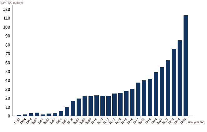 Graph: Transition of corporate capital