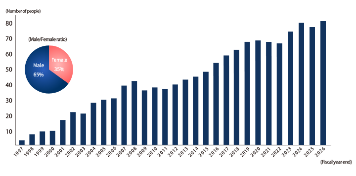 Graph