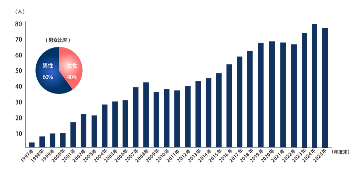 グラフ　役職員数の推移
