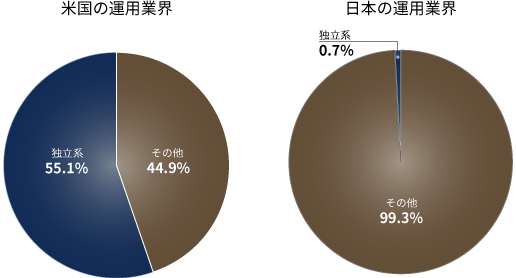グラフ　独立系運用会社の日米比較：運用資産額シェア